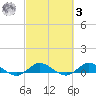 Sewall Point tide chart for Tuesday, March 3, 2026