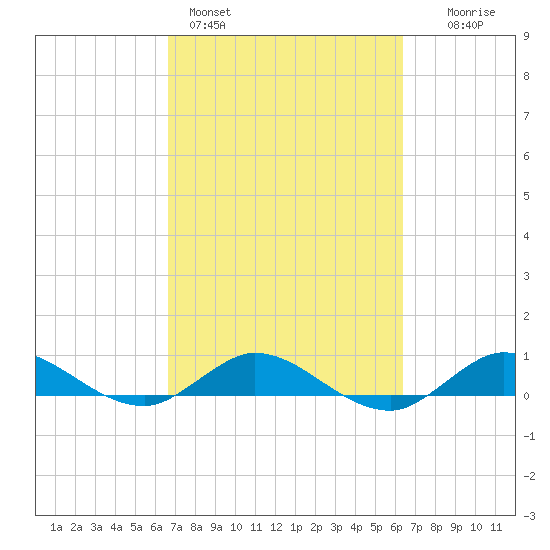 Sewall Point tide chart for Thursday, March 5, 2026