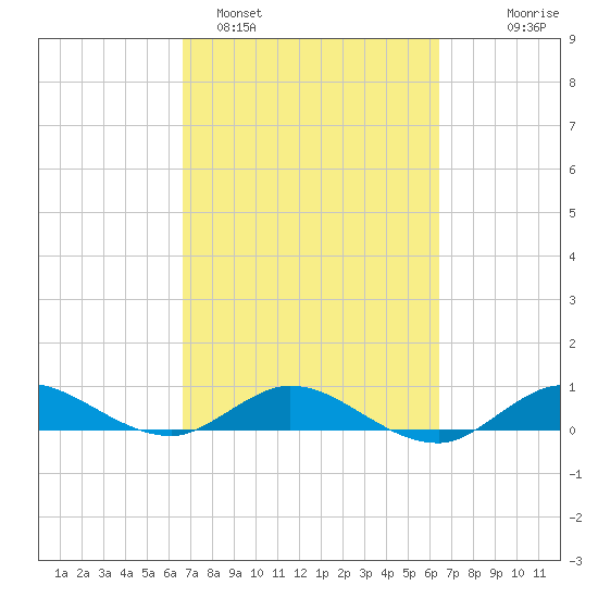 Sewall Point tide chart for Friday, March 6, 2026