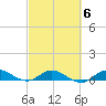 Sewall Point tide chart for Friday, March 6, 2026