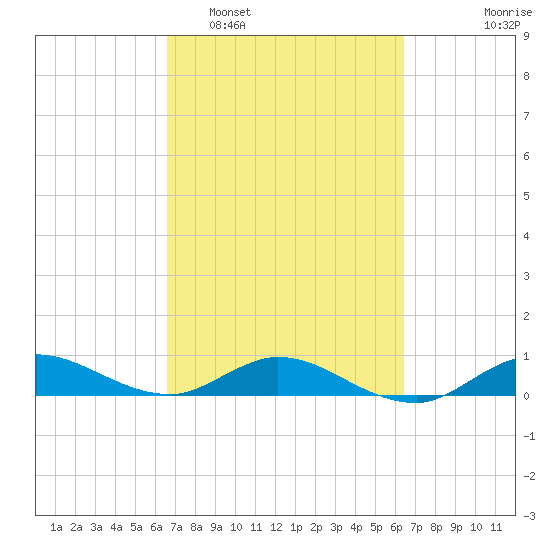 Sewall Point tide chart for Saturday, March 7, 2026