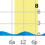 Sewall Point tide chart for Sunday, March 8, 2026