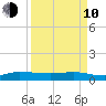 Sewall Point tide chart for Friday, April 10, 2026