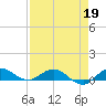 Sewall Point tide chart for Sunday, April 19, 2026