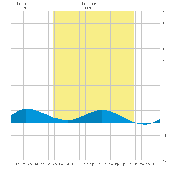 Sewall Point tide chart for Wednesday, April 22, 2026