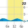 Sewall Point tide chart for Wednesday, April 22, 2026