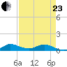 Sewall Point tide chart for Thursday, April 23, 2026