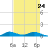 Sewall Point tide chart for Friday, April 24, 2026