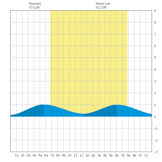 Sewall Point tide chart for Saturday, April 25, 2026