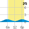 Sewall Point tide chart for Saturday, April 25, 2026