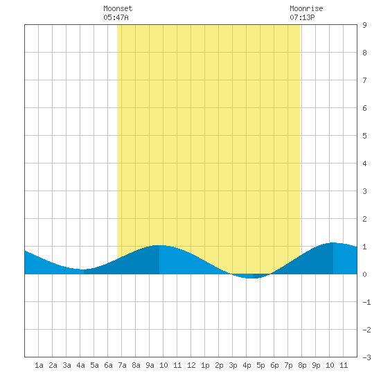 Sewall Point tide chart for Thursday, April 30, 2026