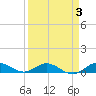 Sewall Point tide chart for Friday, April 3, 2026