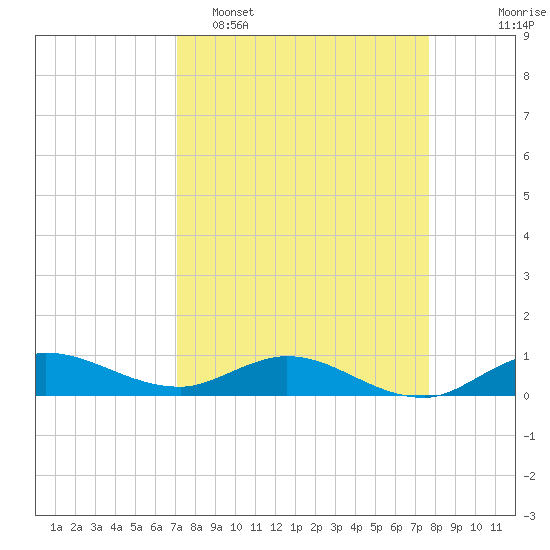 Sewall Point tide chart for Sunday, April 5, 2026