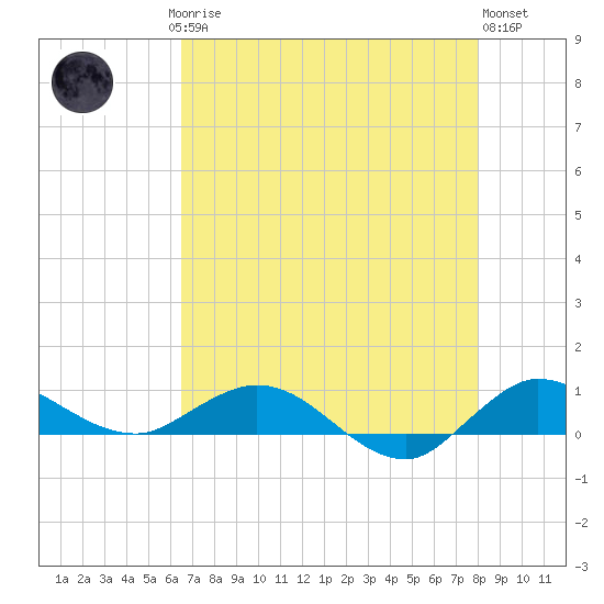 Sewall Point tide chart for Saturday, May 16, 2026