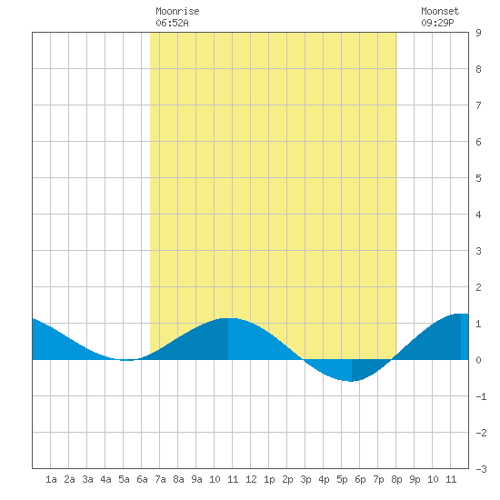 Sewall Point tide chart for Sunday, May 17, 2026