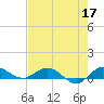 Sewall Point tide chart for Sunday, May 17, 2026