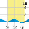 Sewall Point tide chart for Monday, May 18, 2026