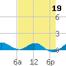 Sewall Point tide chart for Tuesday, May 19, 2026