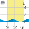 Sewall Point tide chart for Friday, May 1, 2026