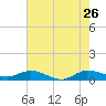 Sewall Point tide chart for Tuesday, May 26, 2026