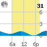 Sewall Point tide chart for Sunday, May 31, 2026