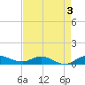 Sewall Point tide chart for Sunday, May 3, 2026