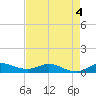 Sewall Point tide chart for Monday, May 4, 2026