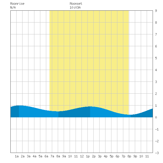 Sewall Point tide chart for Wednesday, May 6, 2026