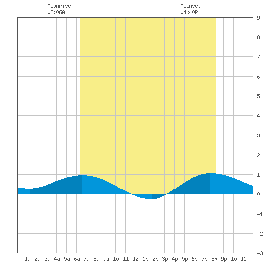 Sewall Point tide chart for Thursday, June 11, 2026