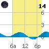 Sewall Point tide chart for Sunday, June 14, 2026
