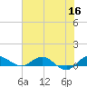 Sewall Point tide chart for Tuesday, June 16, 2026