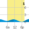 Sewall Point tide chart for Monday, June 1, 2026