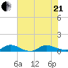 Sewall Point tide chart for Sunday, June 21, 2026