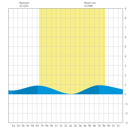 Sewall Point tide chart for Wednesday, June 24, 2026
