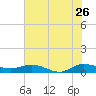 Sewall Point tide chart for Friday, June 26, 2026