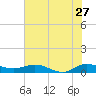 Sewall Point tide chart for Saturday, June 27, 2026