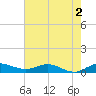 Sewall Point tide chart for Tuesday, June 2, 2026