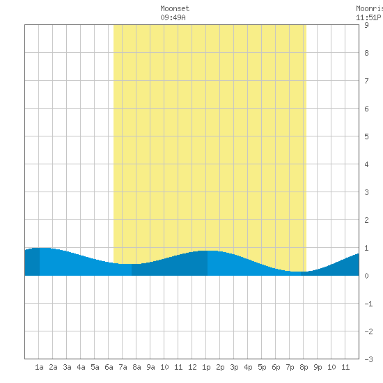 Sewall Point tide chart for Thursday, June 4, 2026