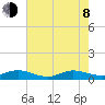 Sewall Point tide chart for Monday, June 8, 2026