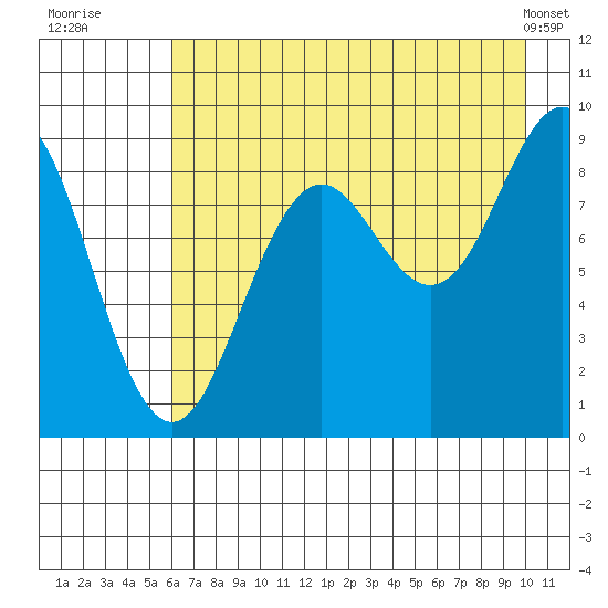 Seward tide chart for Saturday, August 12, 2023