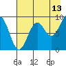 Seward tide chart for Sunday, August 13, 2023