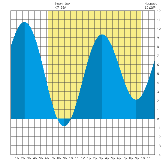 Seward tide chart for Thursday, August 17, 2023
