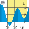Seward tide chart for Tuesday, August 1, 2023