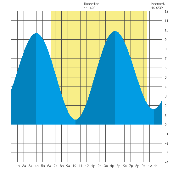 Seward tide chart for Sunday, August 20, 2023