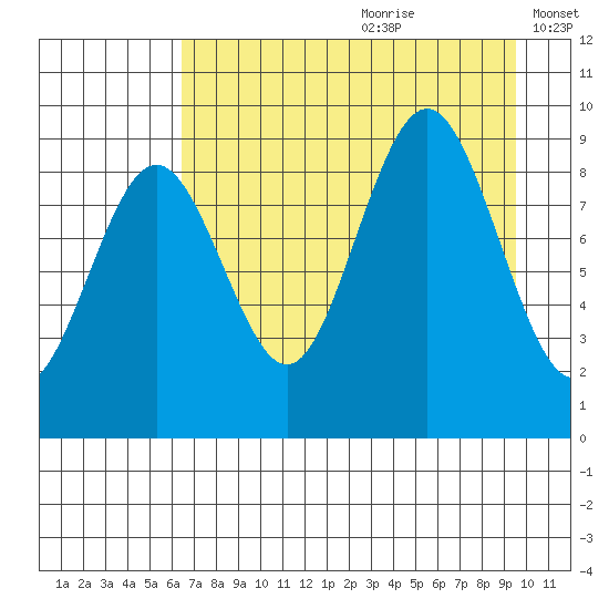 Seward tide chart for Tuesday, August 22, 2023