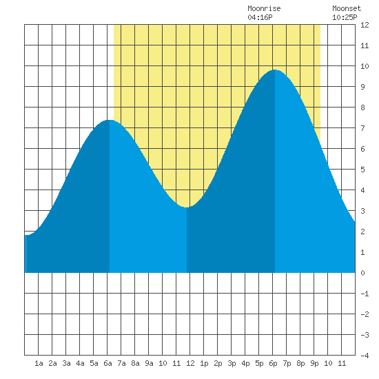 Seward tide chart for Wednesday, August 23, 2023