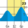 Seward tide chart for Wednesday, August 23, 2023