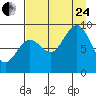 Seward tide chart for Thursday, August 24, 2023