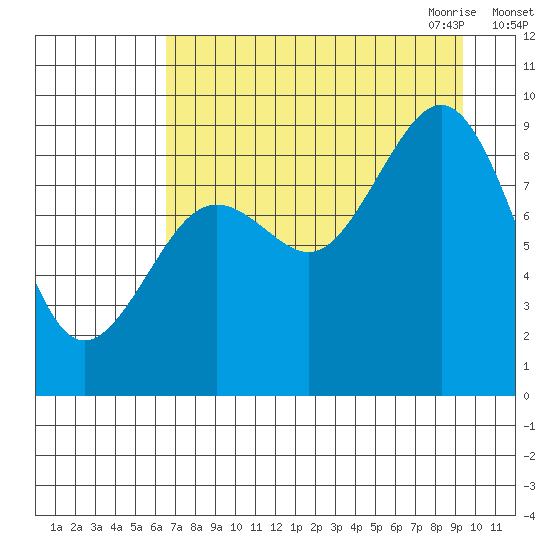 Seward tide chart for Friday, August 25, 2023