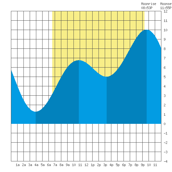 Seward tide chart for Saturday, August 26, 2023